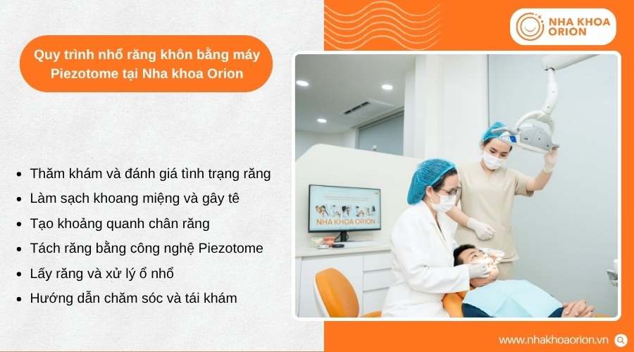 Quy trình tại Orion gồm các bước thăm khám, gây tê, nhổ răng và chăm sóc sau thủ thuật
