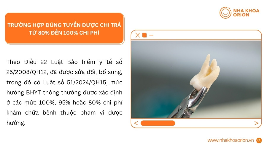 Mức hưởng BHYT đ&uacute;ng tuyến phụ thuộc v&agrave;o nh&oacute;m đối tượng v&agrave; phạm vi được thanh to&aacute;n